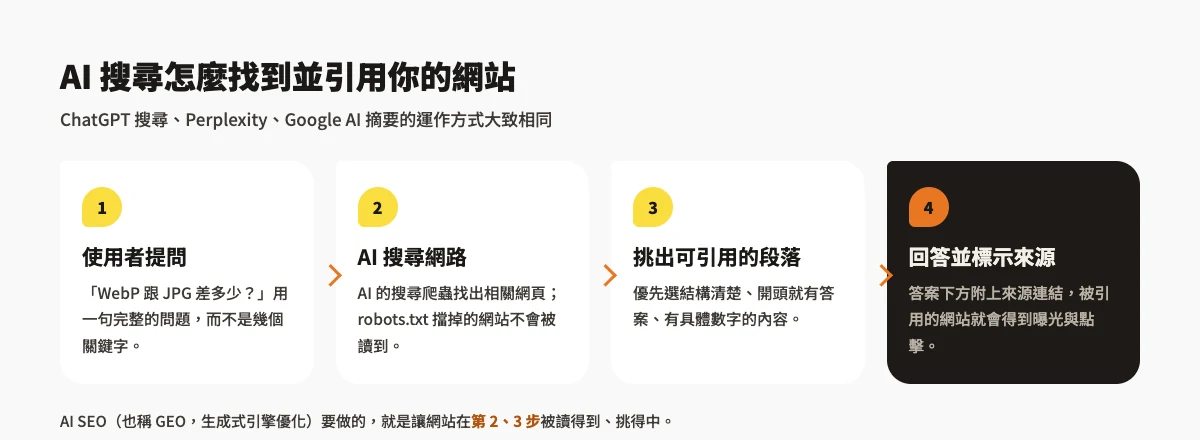 AI 搜尋引用網站的四個步驟：使用者提問、AI 搜尋網路、挑出可引用段落、回答並標示來源