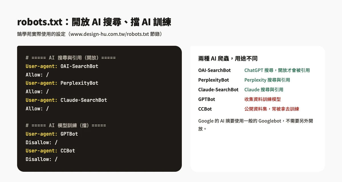 鵠學苑 robots.txt 設定：開放 OAI-SearchBot、PerplexityBot、Claude-SearchBot，擋下 GPTBot 等訓練用爬蟲