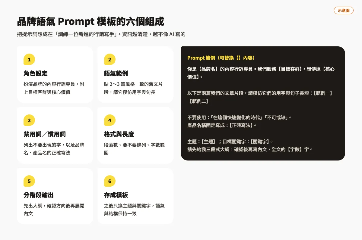 AI寫作工具怎麼用在內容行銷?2026主流工具與實戰技巧 2 品牌語氣 Prompt 模板的六個組成(角色設定、語氣範例、禁用詞、格式、分階段輸出、存成模板)與可替換的提示詞範例