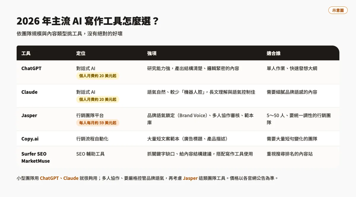 AI寫作工具怎麼用在內容行銷?2026主流工具與實戰技巧 1 AI 寫作工具比較表:ChatGPT、Claude、Jasper、Copy.ai 與 Surfer SEO、MarketMuse 的定位、強項與適合對象