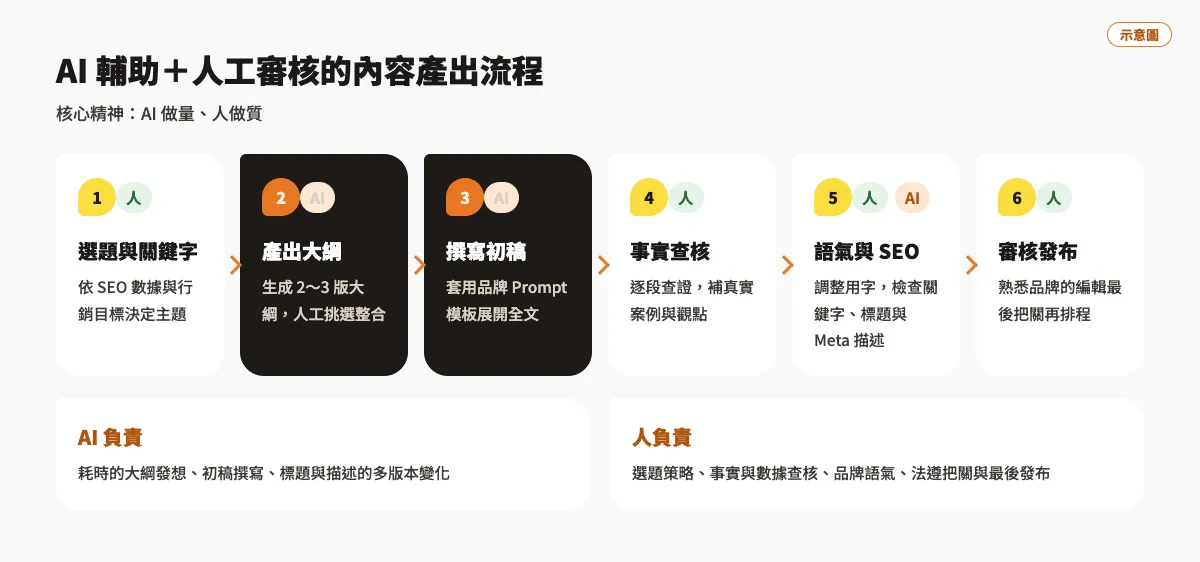 AI寫作工具怎麼用在內容行銷?2026主流工具與實戰技巧 3 AI 輔助加人工審核的六步內容產出流程示意圖,標出每一步由 AI 或人負責