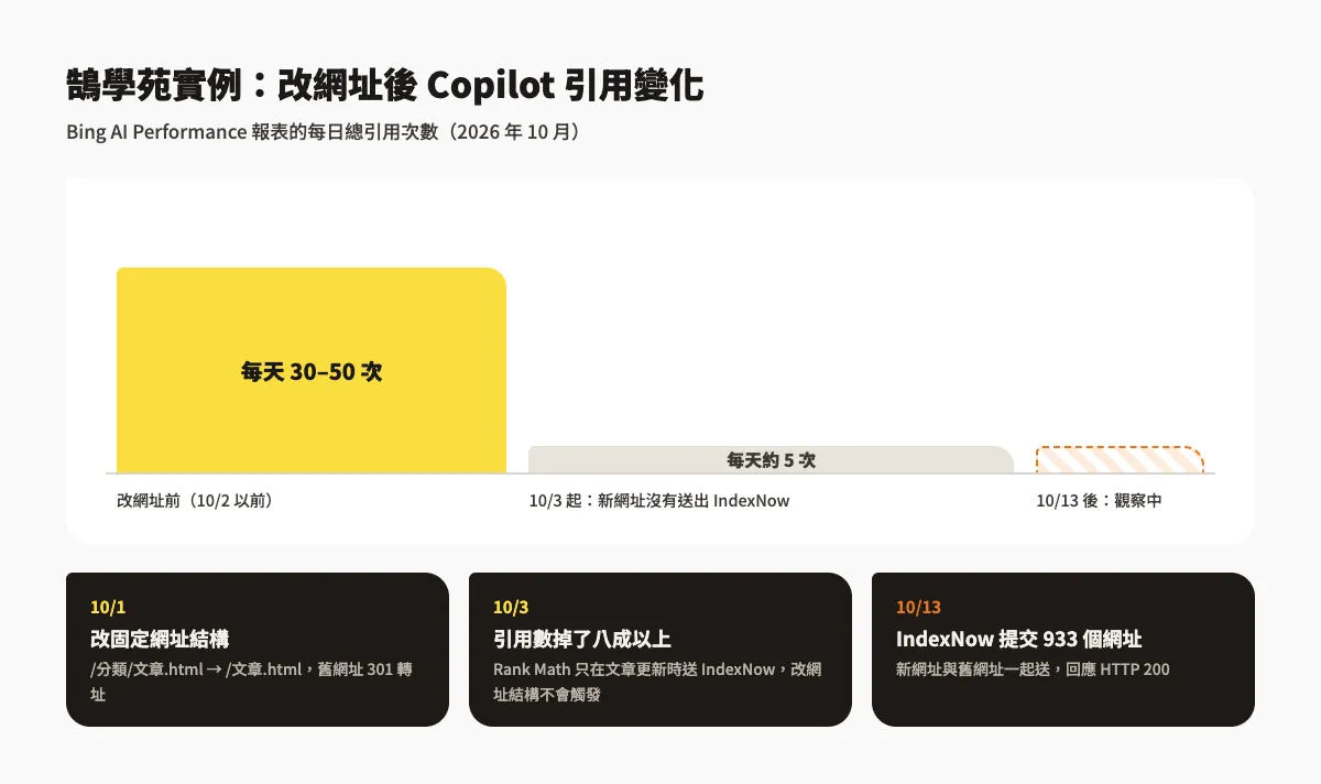 Bing AI 成效報表怎麼看?查詢 Copilot 引用次數、引用頁面與 IndexNow 補救實例 2 鵠學苑 2026 年 10 月 Copilot 引用變化:10 月 1 日改網址前每天約 30 至 50 次,10 月 3 日起掉到每天約 5 次,10 月 13 日用 IndexNow 提交 933 個網址