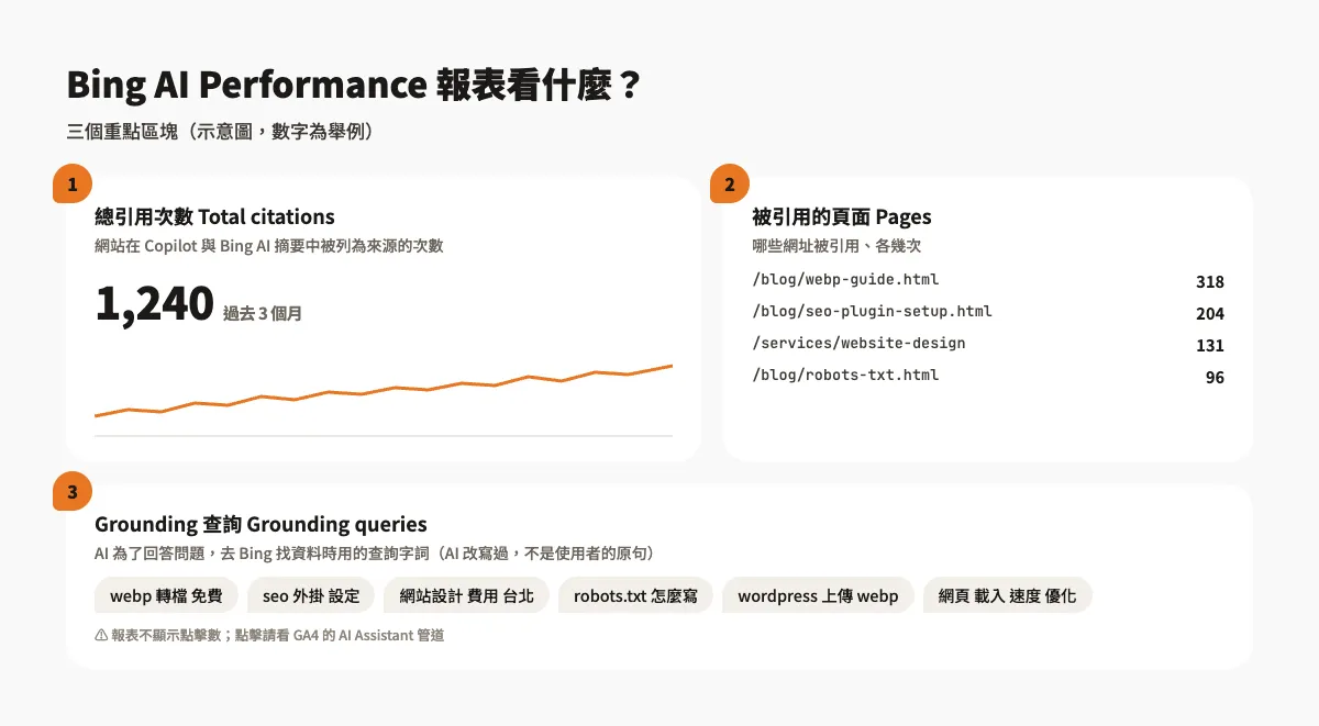 Bing AI 成效報表怎麼看?查詢 Copilot 引用次數、引用頁面與 IndexNow 補救實例 1 Bing AI Performance 報表的三個重點(示意):總引用次數的每日趨勢、被引用的頁面清單、grounding 查詢,以及各自代表的意思