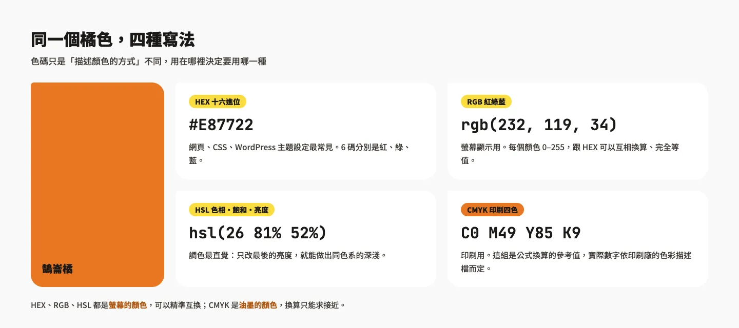 同一個橘色的四種色碼寫法：HEX #E87722、RGB rgb(232, 119, 34)、HSL hsl(26 81% 52%)、CMYK C0 M49 Y85 K9