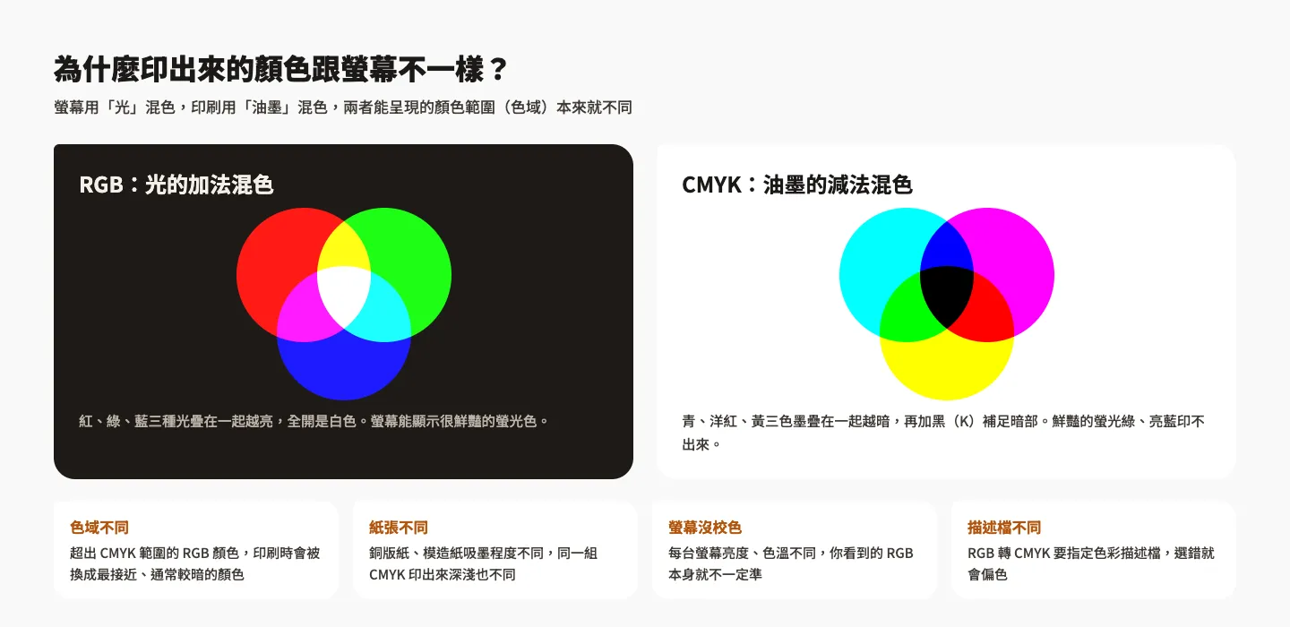 RGB 光的加法混色與 CMYK 油墨的減法混色比較，以及印刷偏色的四個原因