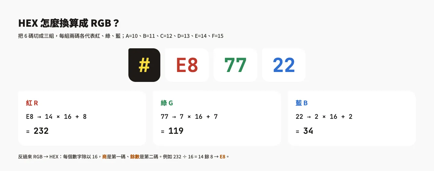 HEX 轉 RGB 換算示意：E8 等於 14 乘 16 加 8 得 232，77 得 119，22 得 34