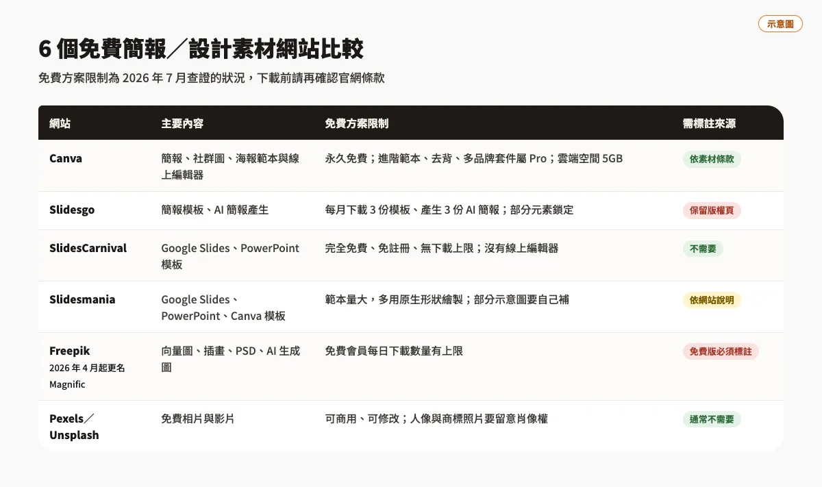 六個免費簡報與設計素材網站比較表：Canva、Slidesgo、SlidesCarnival、Slidesmania、Freepik（現名 Magnific）、Pexels／Unsplash 的主要內容、免費方案限制與是否需要標註來源