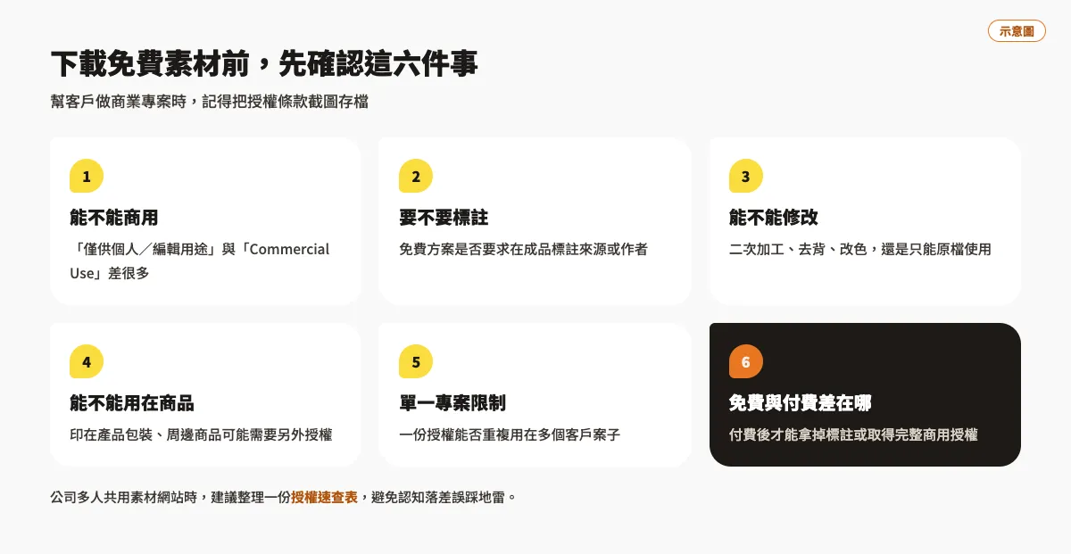 下載免費素材前要確認的六件事：能否商用、是否要標註、能否修改、能否用在商品、單一專案限制、免費與付費差異