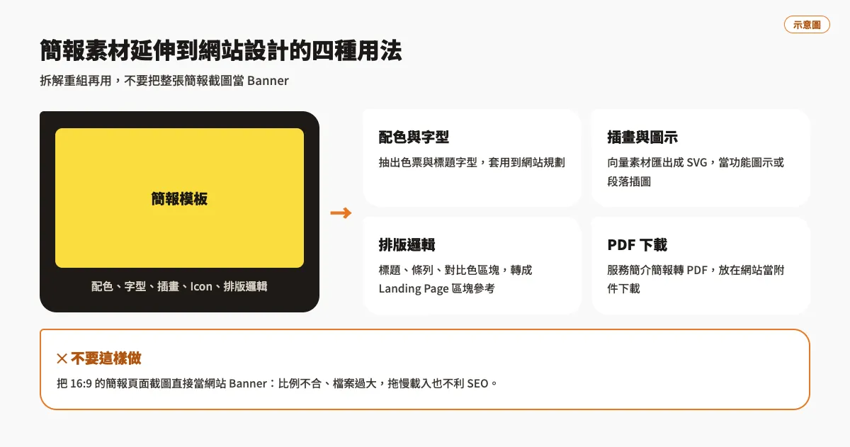 簡報素材延伸到網站設計的四種用法：配色與字型、插畫與圖示、排版邏輯、PDF 下載，以及不要把簡報截圖直接當 Banner
