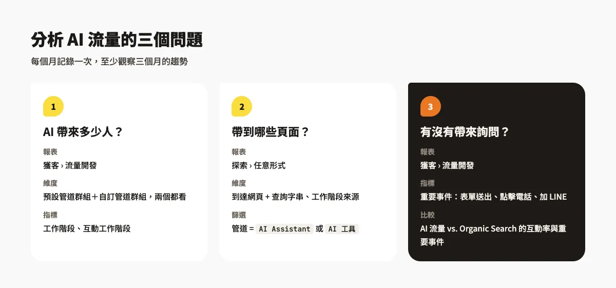 GA4 怎麼看 AI 流量?AI Assistant 管道、自訂管道群組與 ChatGPT 流量分析教學 3 分析 AI 流量的三個問題:AI 帶來多少人、帶到哪些頁面、有沒有帶來詢問,以及各自在 GA4 對應的報表與指標