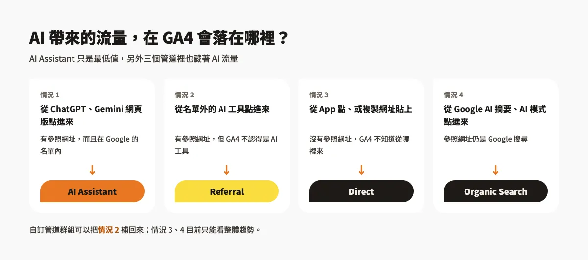 GA4 怎麼看 AI 流量?AI Assistant 管道、自訂管道群組與 ChatGPT 流量分析教學 1 AI 帶來的流量在 GA4 會落在哪些管道:有參照網址且在名單內的進 AI Assistant、名單外的進 Referral、沒有參照網址的進 Direct、Google AI 摘要與 AI 模式算 Organic Search