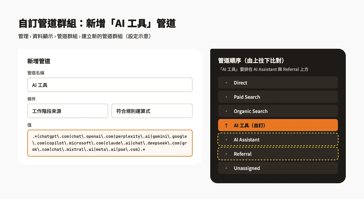 GA4 怎麼看 AI 流量?AI Assistant 管道、自訂管道群組與 ChatGPT 流量分析教學 2 GA4 自訂管道群組設定示意:新增「AI 工具」管道,條件為工作階段來源符合規則運算式,並把它排在 AI Assistant 與 Referral 上方
