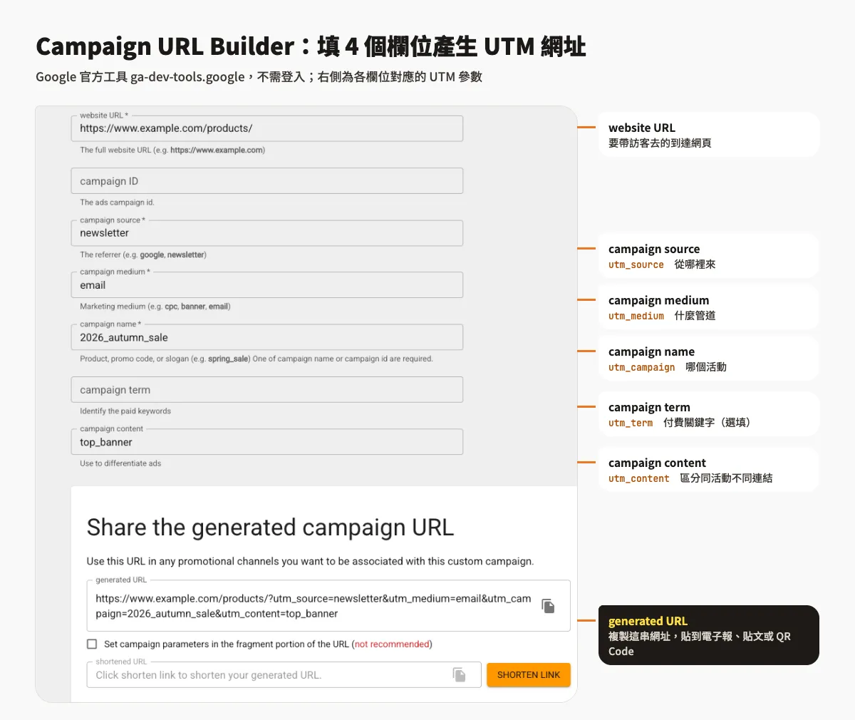 GA4 流量來源怎麼看?流量開發報表操作與 UTM 設定教學 2 Campaign URL Builder 填寫範例:website URL 填到達網頁,source 填 newsletter、medium 填 email、name 填 2026_autumn_sale、content 填 top_banner,下方 generated URL 產生完整的 UTM 網址