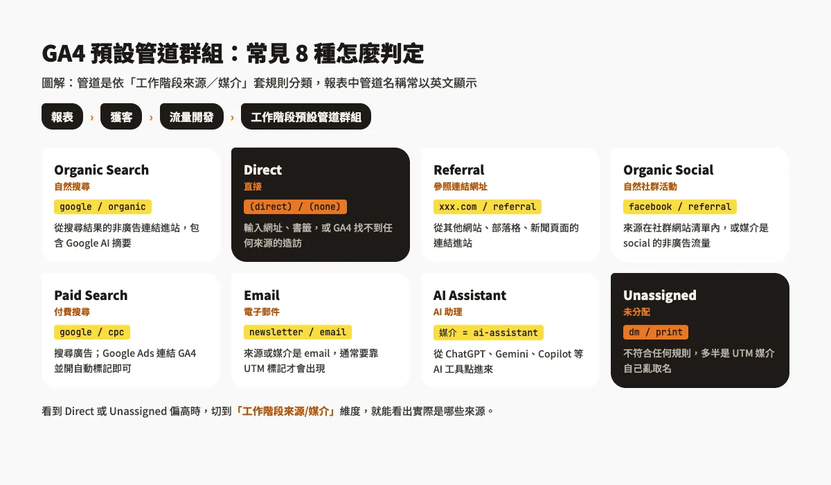 GA4 流量來源怎麼看?流量開發報表操作與 UTM 設定教學 1 GA4 預設管道群組常見 8 種管道的判定方式圖解:Organic Search、Direct、Referral、Organic Social、Paid Search、Email、AI Assistant、Unassigned,以及各自典型的來源/媒介