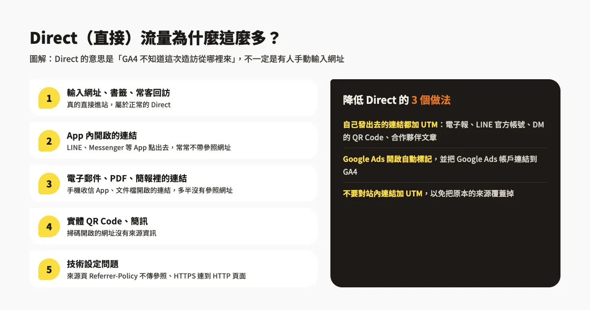 GA4 流量來源怎麼看?流量開發報表操作與 UTM 設定教學 4 Direct 流量偏高的 5 種常見原因:輸入網址與書籤、App 內開啟的連結、電子郵件與文件中的連結、實體 QR Code 與簡訊、技術設定問題,以及降低 Direct 的 3 個做法