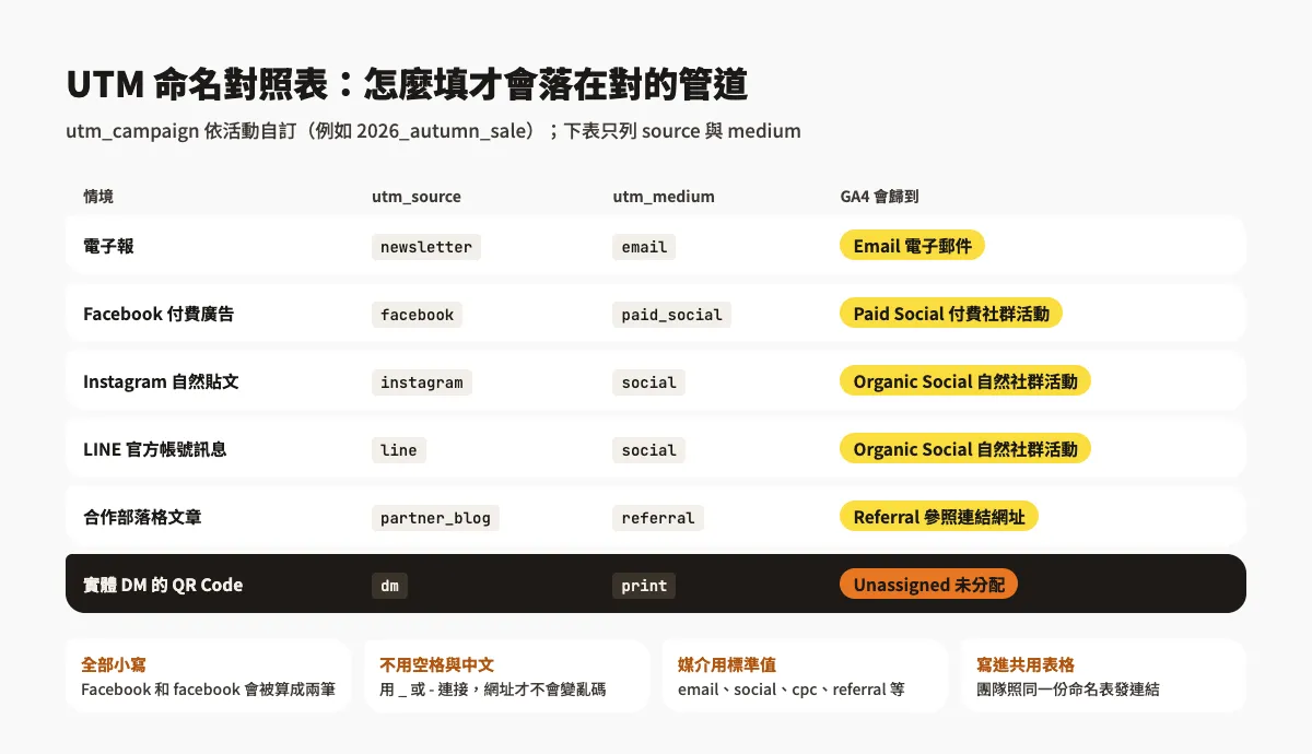 GA4 流量來源怎麼看?流量開發報表操作與 UTM 設定教學 3 UTM 命名對照表:電子報、Facebook 付費廣告、Instagram 自然貼文、LINE 官方帳號、合作部落格、實體 DM QR Code 六種情境的 utm_source、utm_medium 填法,以及 GA4 會歸到的管道