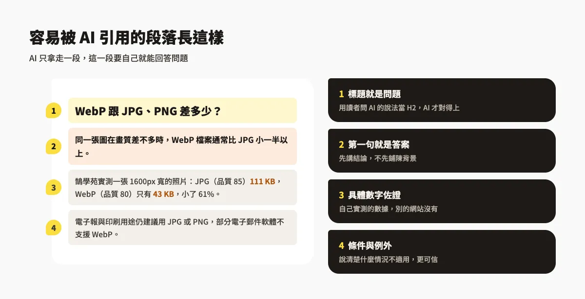 一段容易被 AI 引用的內容結構：問句標題、第一句就是答案、具體數字或步驟、適用條件與例外