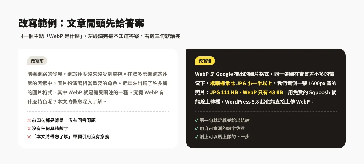 改寫前後對照：改寫前的開頭先鋪陳背景、沒有結論；改寫後第一句就回答 WebP 是什麼，並附上 JPG 111 KB、WebP 43 KB 的實測數字