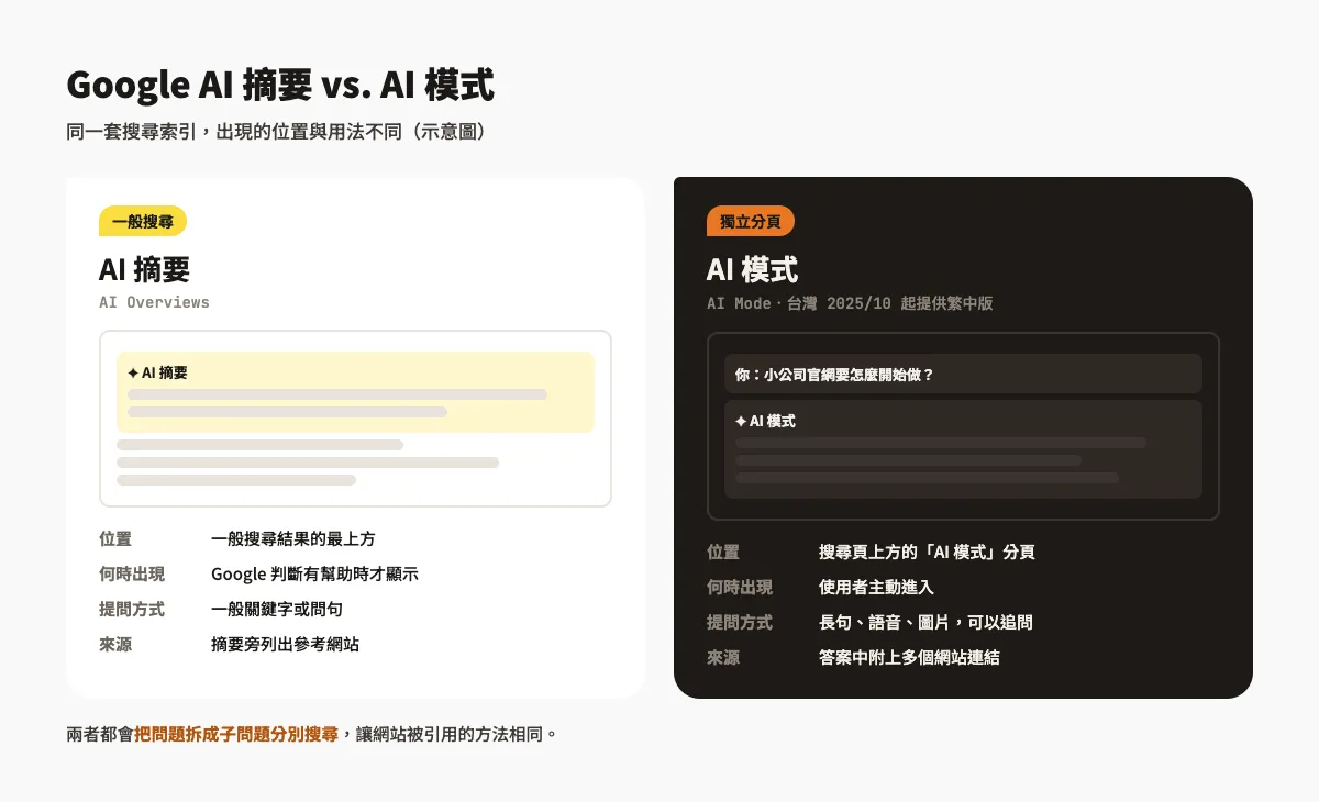 Google AI 摘要怎麼被引用?AI 摘要與 AI 模式的出現條件、Search Console 追蹤與設定教學 1 Google AI 摘要與 AI 模式的差別:AI 摘要出現在一般搜尋結果最上方、只在有幫助時才顯示;AI 模式是獨立分頁、可以連續追問,會把問題拆成多個子查詢