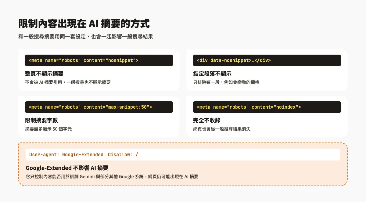 Google AI 摘要怎麼被引用?AI 摘要與 AI 模式的出現條件、Search Console 追蹤與設定教學 4 限制網頁內容出現在 Google AI 摘要的方式:nosnippet 整頁不顯示摘要、data-nosnippet 指定段落不顯示、max-snippet 限制字數、noindex 不收錄;Google-Extended 不影響 AI 摘要