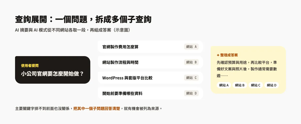 Google AI 摘要怎麼被引用?AI 摘要與 AI 模式的出現條件、Search Console 追蹤與設定教學 2 查詢展開示意:使用者問「小公司官網要怎麼開始做」,AI 模式拆成費用、流程、平台比較、要準備的資料等子查詢,從不同網站各取一段組成答案