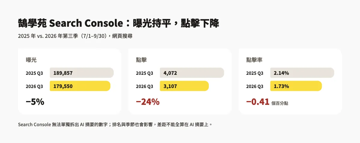 Google AI 摘要怎麼被引用?AI 摘要與 AI 模式的出現條件、Search Console 追蹤與設定教學 3 鵠學苑 Search Console 成效比較:2025 年第三季曝光 189,857、點擊 4,072、點擊率 2.14%;2026 年第三季曝光 179,550、點擊 3,107、點擊率 1.73%