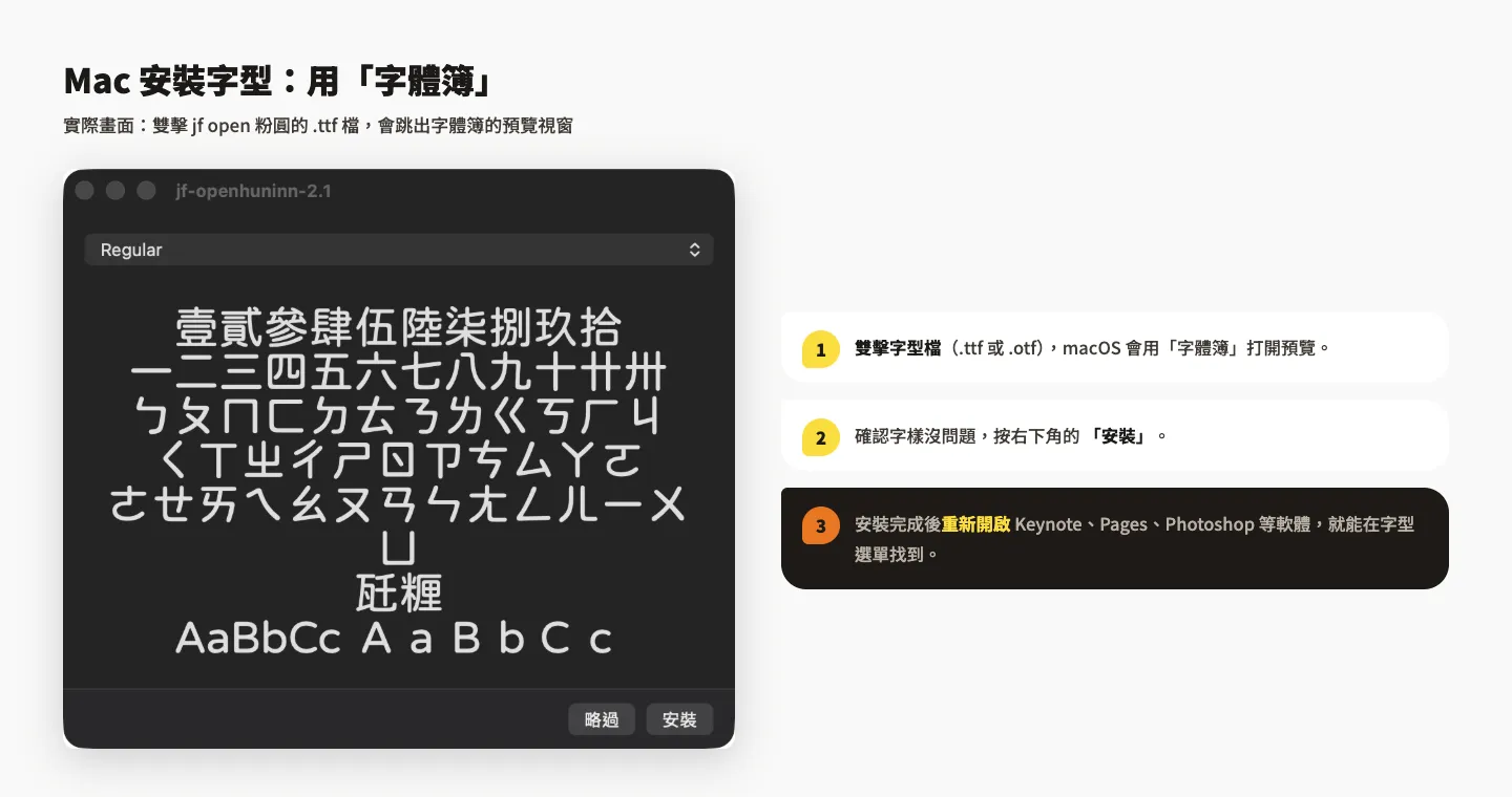 Mac 雙擊 jf open 粉圓字型檔後跳出的字體簿預覽視窗，右下角有「略過」與「安裝」按鈕