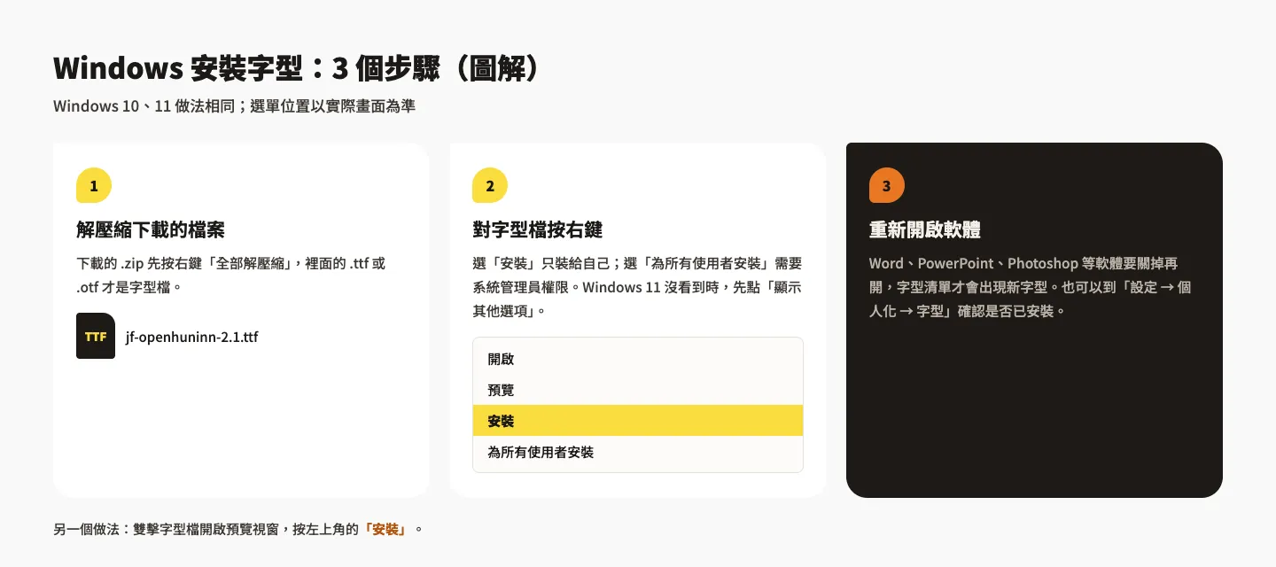 Windows 安裝字型三步驟圖解：解壓縮、對字型檔按右鍵選安裝、重新開啟軟體