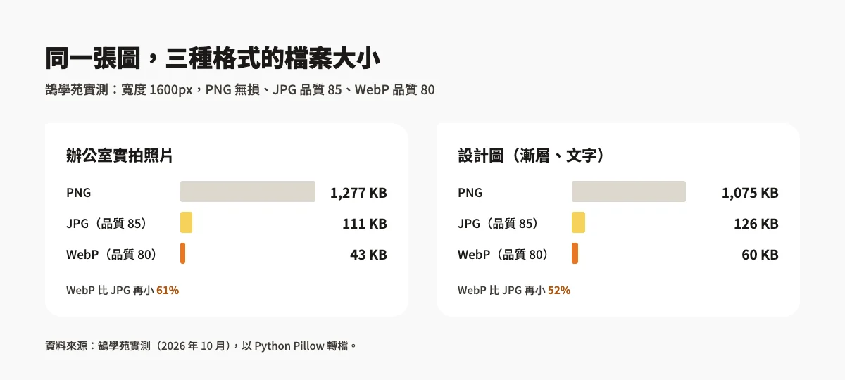 PNG、JPG、WebP 三種格式的檔案大小實測比較