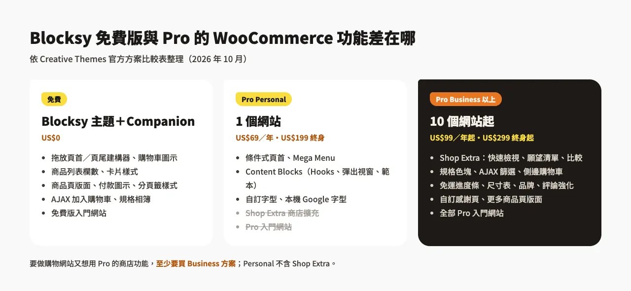 Blocksy 主題介紹:免費 WooCommerce 佈景主題功能、Pro 價格與安裝教學 1 Blocksy 免費版、Pro Personal 與 Business 以上方案在 WooCommerce 功能上的差異示意圖