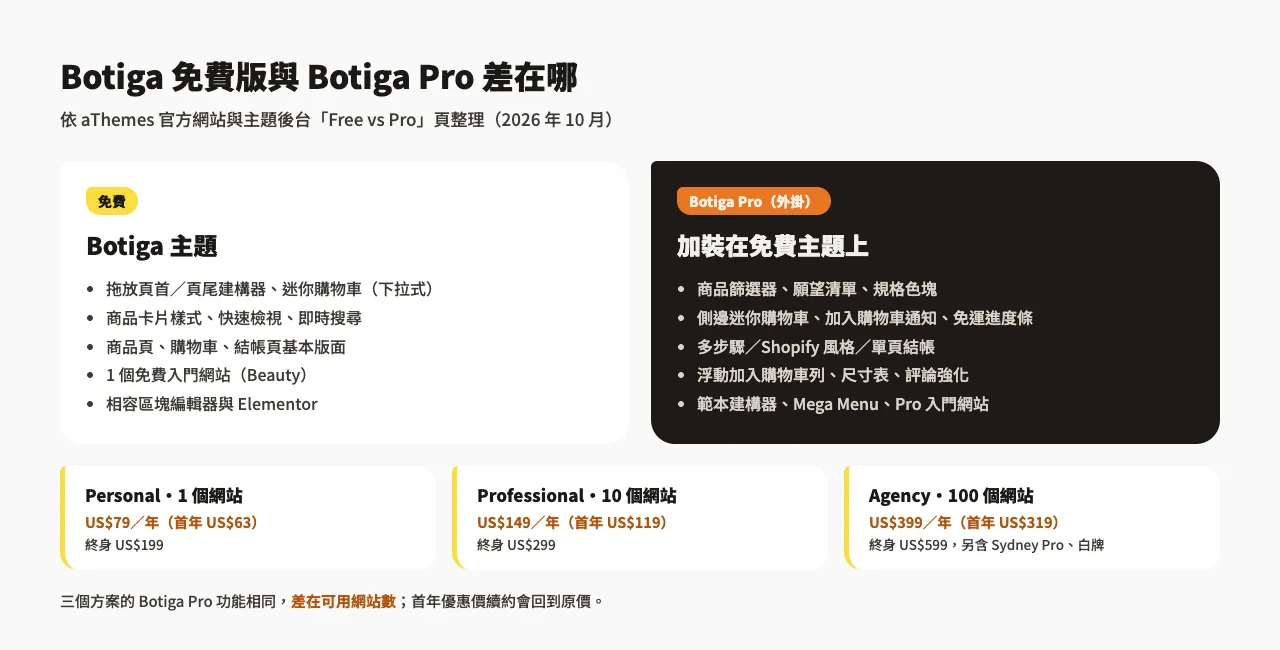 Botiga 免費版與 Botiga Pro 的功能差異，以及 Personal、Professional、Agency 三個方案的價格示意圖