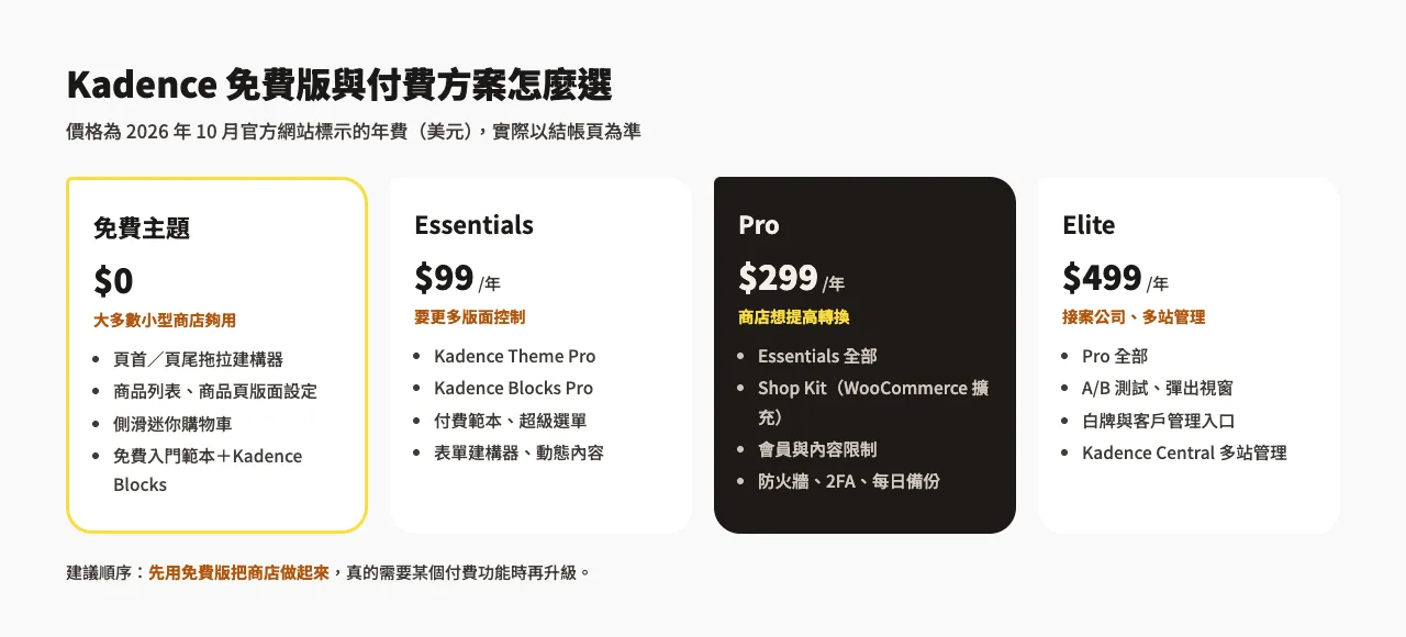 Kadence 主題介紹:免費版就能做 WooCommerce 商店?功能、價格與安裝教學 4 示意圖:Kadence 免費主題、Essentials 每年 99 美元、Pro 每年 299 美元、Elite 每年 499 美元四種選擇與各自包含的主要功能