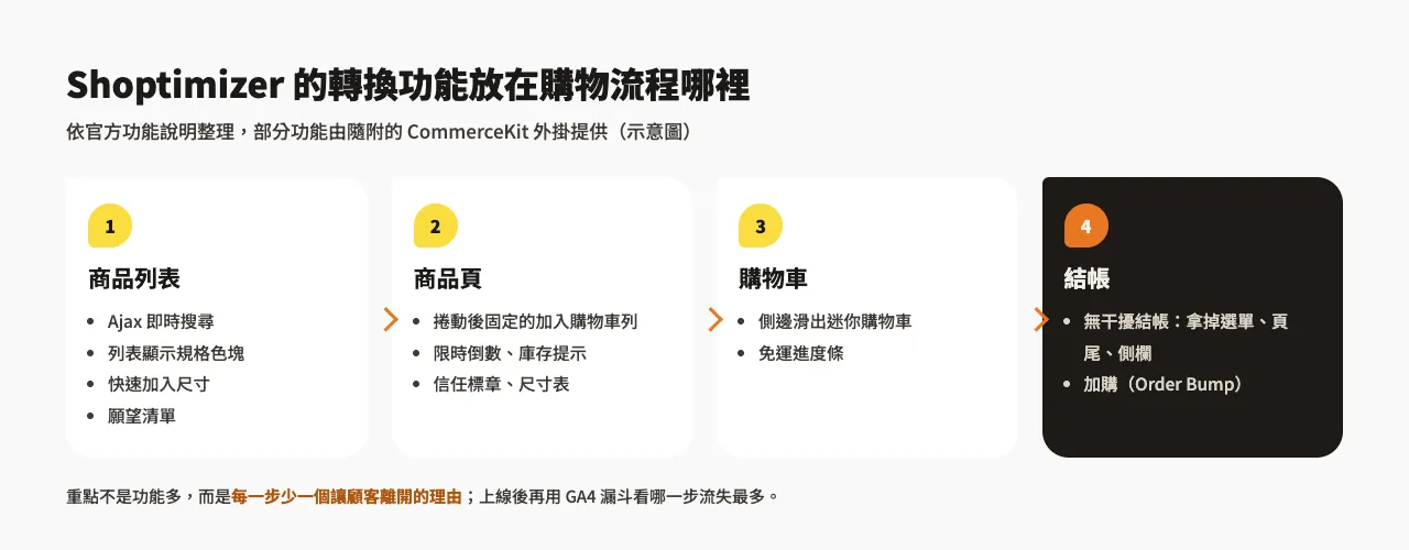 Shoptimizer 主題介紹:主打速度與轉換率的 WooCommerce 主題怎麼選、怎麼裝 2 Shoptimizer 轉換功能示意圖:商品列表、商品頁、購物車、結帳四個階段各自對應的功能