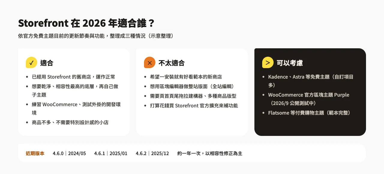 示意圖：Storefront 適合已在使用的舊商店、開發測試環境與小型商店；不適合想要範本與拖拉版面的新商店；可考慮 Kadence、Astra 或 WooCommerce 官方區塊主題 Purple