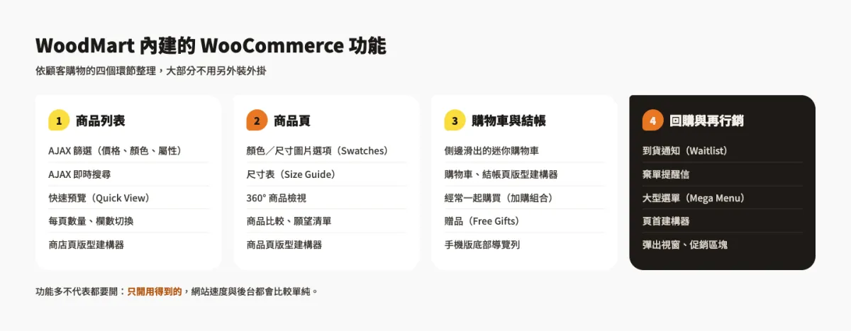 WoodMart 主題介紹:WooCommerce 電商主題的價格、功能與安裝匯入教學 4 WoodMart 內建 WooCommerce 功能整理圖:依商品列表、商品頁、購物車與結帳、回購與再行銷四個環節分類