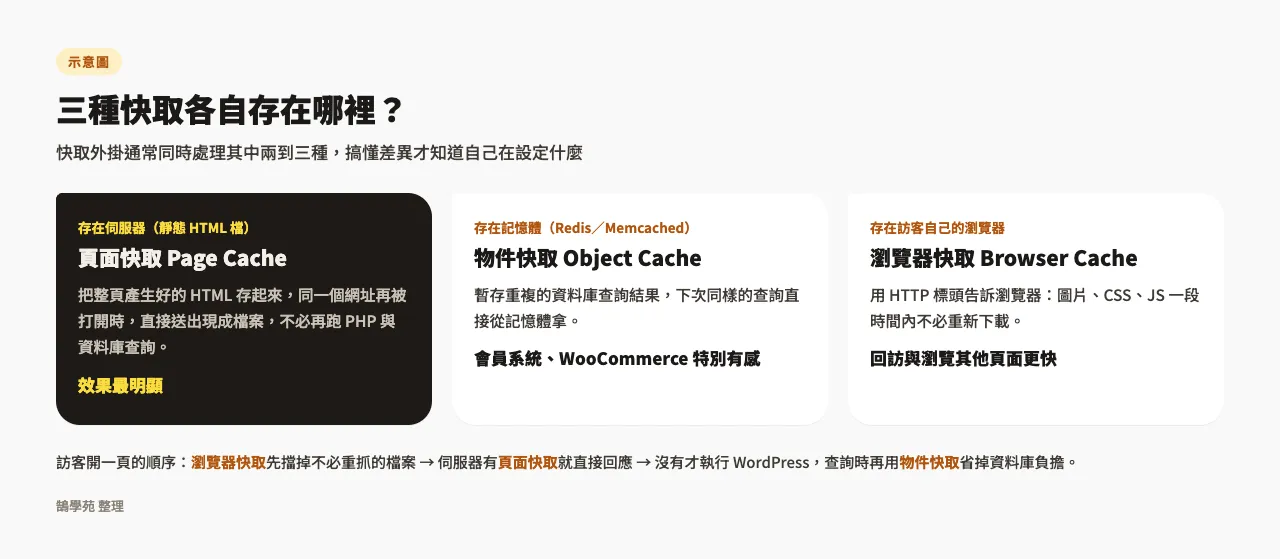 示意圖：頁面快取存在伺服器、物件快取存在記憶體（Redis／Memcached）、瀏覽器快取存在訪客的瀏覽器，三者各自加速的環節