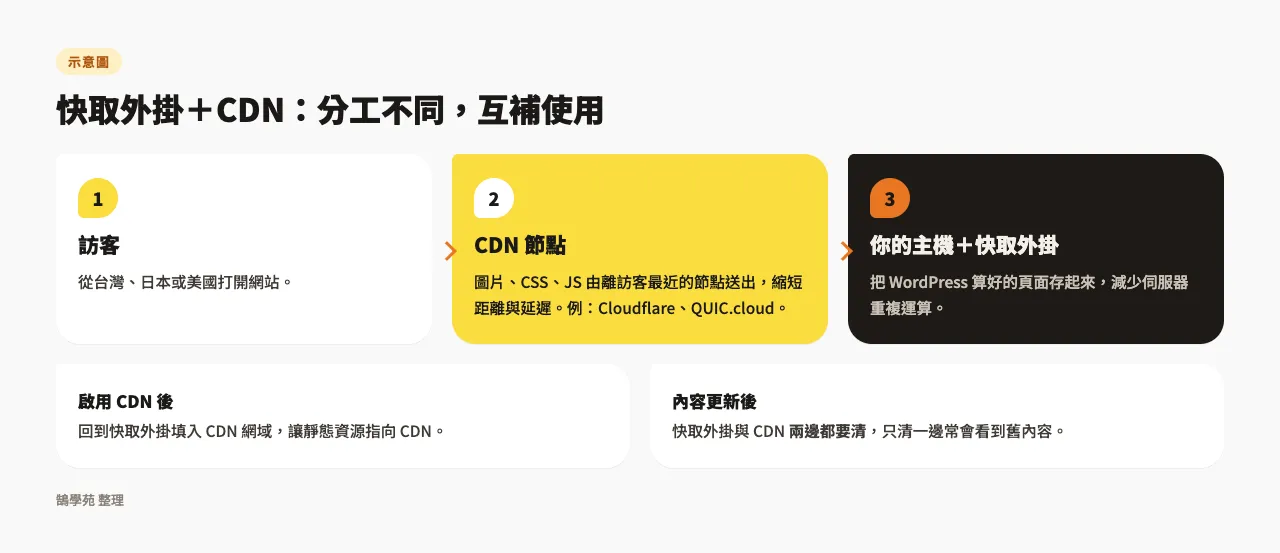 示意圖：訪客先由 CDN 節點取得圖片、CSS、JS，再由主機上的快取外掛提供頁面；內容更新後兩邊快取都要清除
