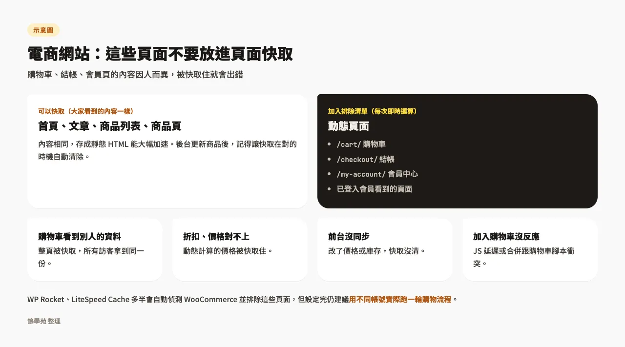 示意圖：首頁、文章、商品頁可以快取，購物車、結帳、會員中心等動態頁面要加入排除清單，以及四種常見的快取錯誤