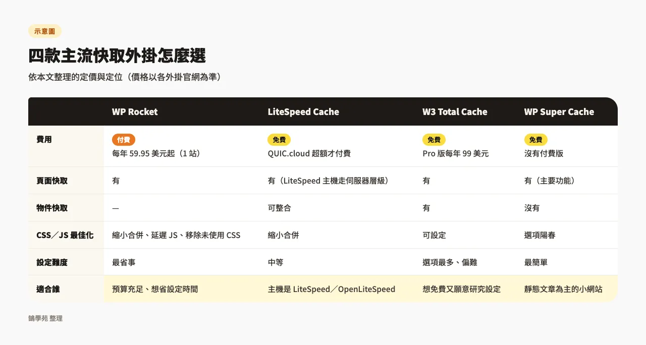 WP Rocket、LiteSpeed Cache、W3 Total Cache、WP Super Cache 四款快取外掛的費用、功能、設定難度與適合對象比較表