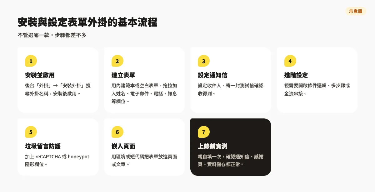 流程示意圖：表單外掛從安裝啟用、建立表單、設定通知信、進階設定、垃圾留言防護、嵌入頁面到上線前實測的七個步驟