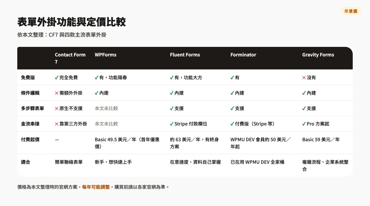 比較表示意圖：Contact Form 7 與 WPForms、Fluent Forms、Forminator、Gravity Forms 在免費版、條件邏輯、多步驟表單、金流串接、付費起價與適用對象的差異
