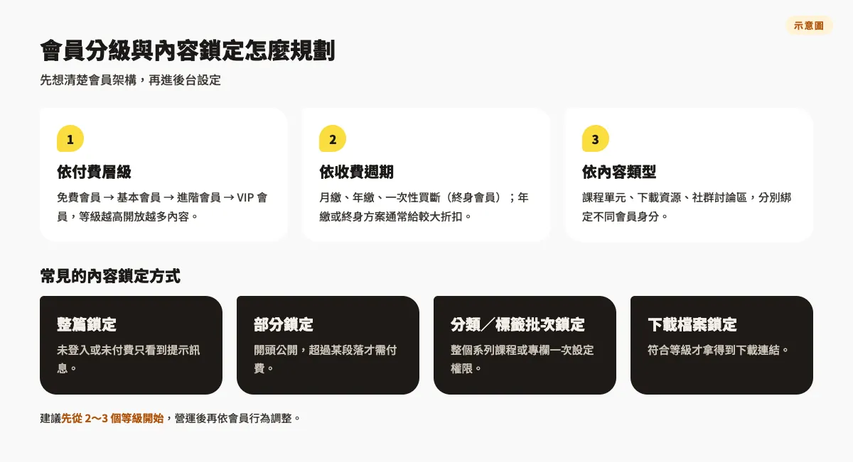 WordPress會員系統外掛推薦:2026年主流方案比較與設定教學 2 示意圖:會員可依付費層級、收費週期、內容類型分級,以及整篇、部分、分類標籤批次、下載檔案四種內容鎖定方式