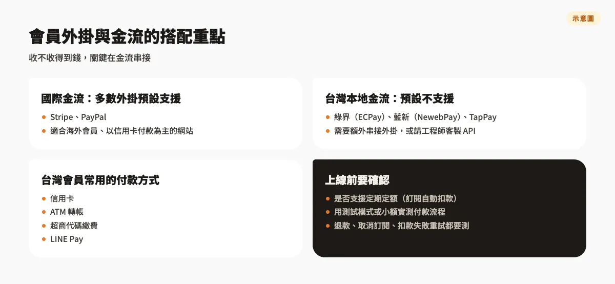 WordPress會員系統外掛推薦:2026年主流方案比較與設定教學 3 示意圖:會員外掛預設支援 Stripe、PayPal,綠界、藍新、TapPay 需額外串接;列出台灣常用付款方式與上線前要確認的定期定額、退款與取消訂閱流程